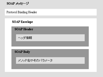 SOAP bZ[W̍\