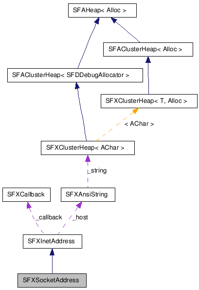 SFXSocketAddress NX̋}