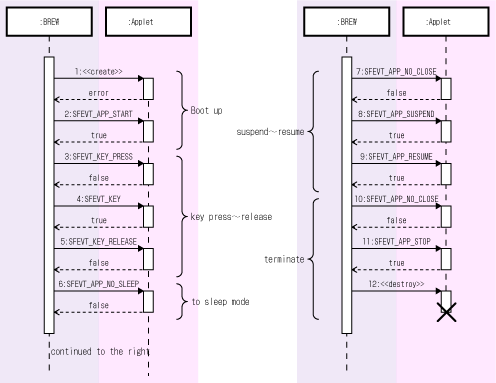 
Life cycle of the applet
