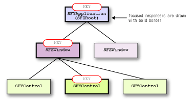 
SFEVT_KEY event: Distributing condition
