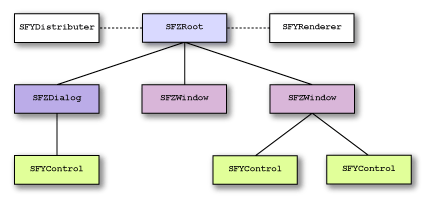 Relationship among the root responder, the distributer, and the renderer