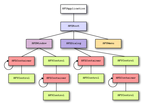 Ownership relation between application and responder classes