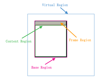 Window regions