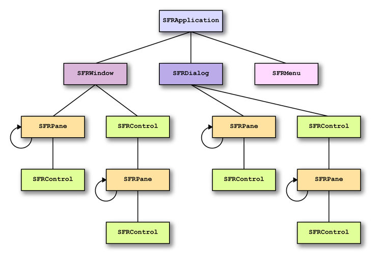 Responder Ownership Diagram