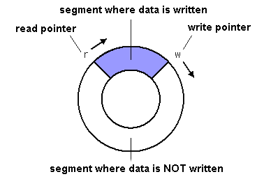 Overview of the Ring Buffer