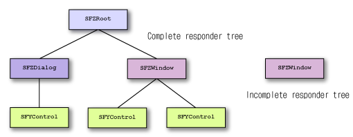 
Structure of the responder tree
