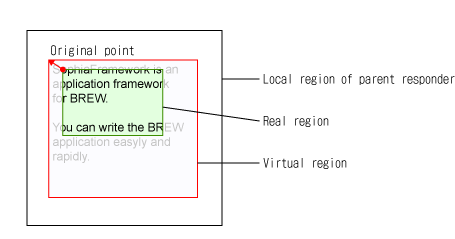 
Positional relationship between the virtual region and the real region
