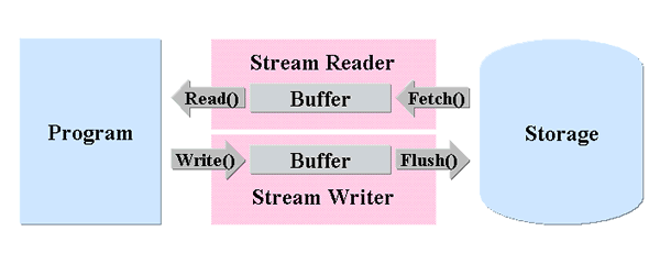 Overview of the Stream