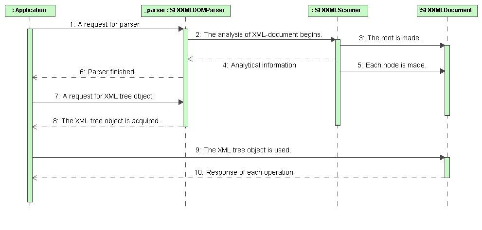 Sequence Diagram