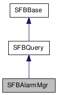  Inheritance diagram of SFBAlarmMgrClass