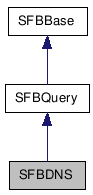  Inheritance diagram of SFBDNSClass