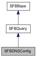  Inheritance diagram of SFBDNSConfigClass