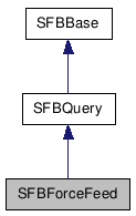  Inheritance diagram of SFBForceFeedClass