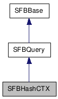  Inheritance diagram of SFBHashCTXClass