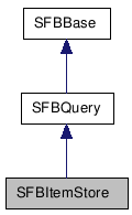  Inheritance diagram of SFBItemStoreClass