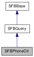  Inheritance diagram of SFBPhoneCtlClass