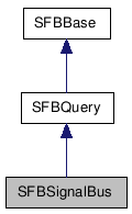  Inheritance diagram of SFBSignalBusClass