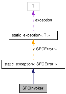  Collaboration diagram of SFCInvokerClass