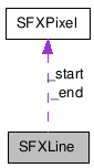  Collaboration diagram of SFXLineClass