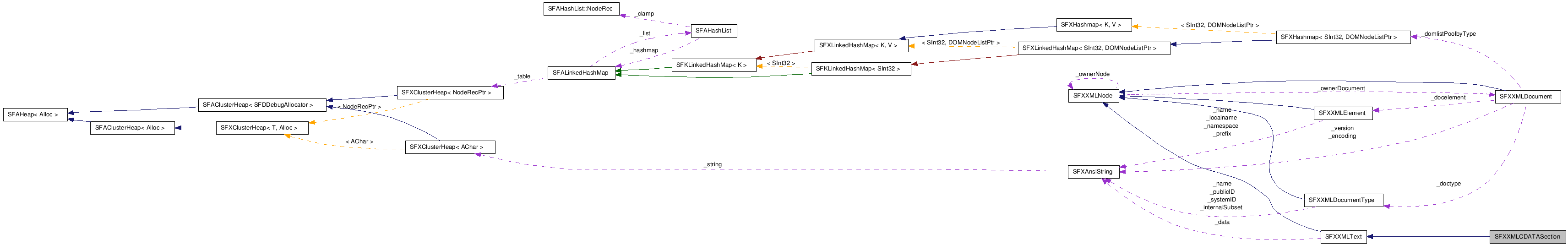  Collaboration diagram of SFXXMLCDATASectionClass