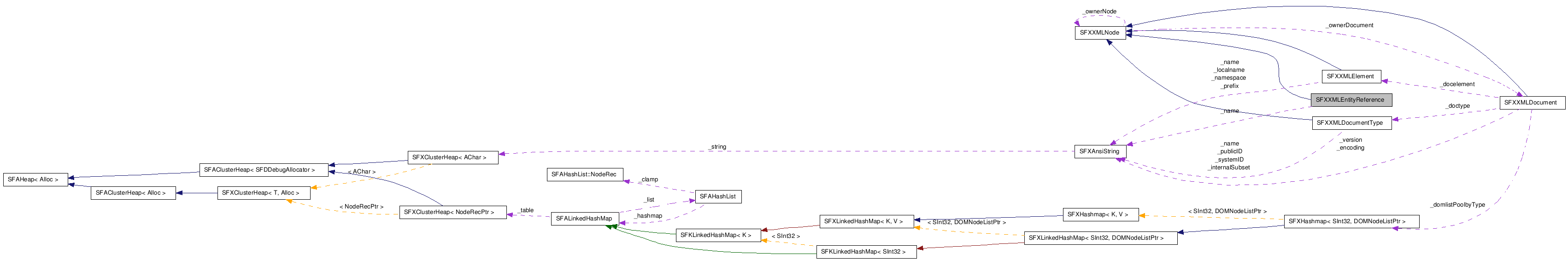  Collaboration diagram of SFXXMLEntityReferenceClass