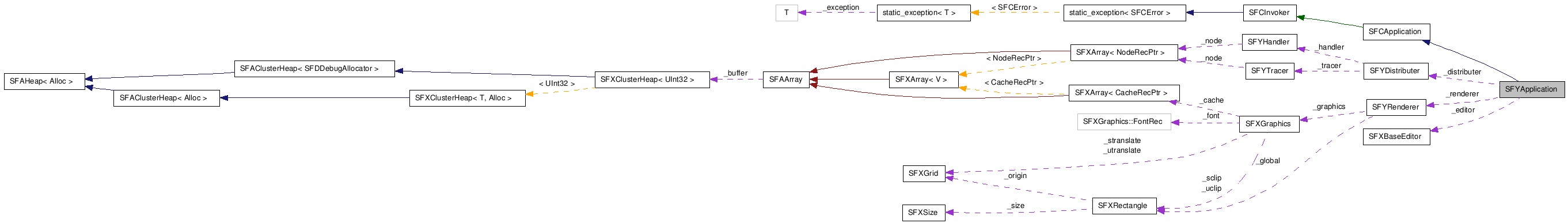  Collaboration diagram of SFYApplicationClass