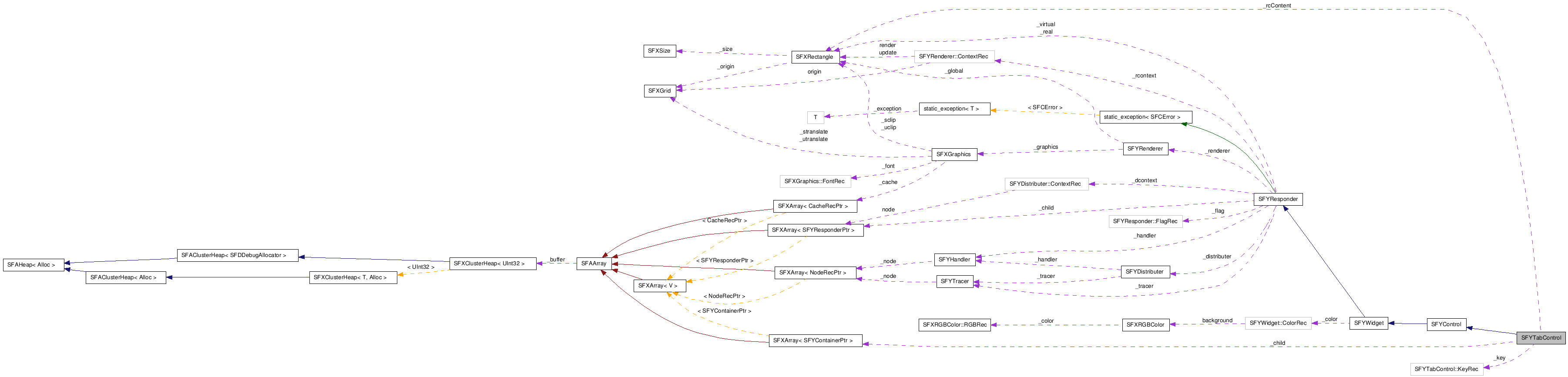  Collaboration diagram of SFYTabControlClass