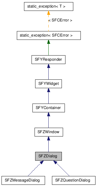  Inheritance diagram of SFZDialogClass