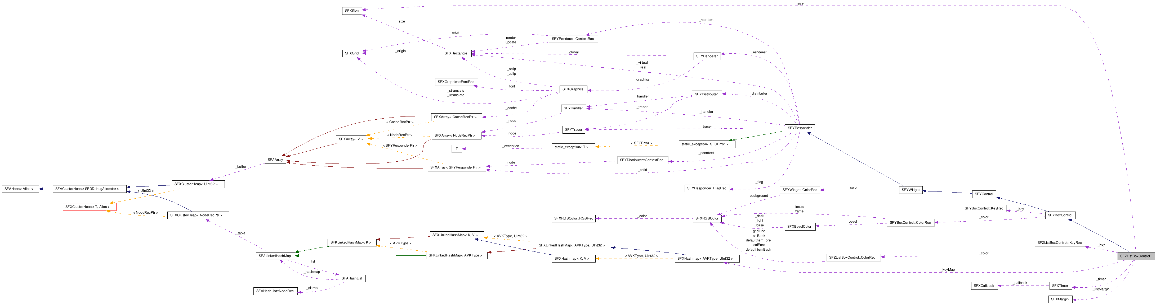  Collaboration diagram of SFZListBoxControlClass