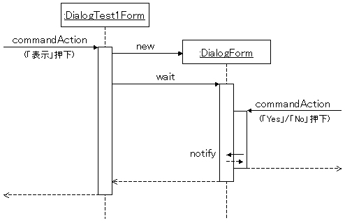 DialogTest1̈Ӑ}ꂽV[PX}