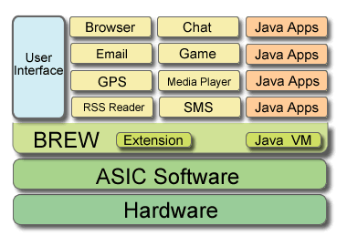 BREW Handset Architecture