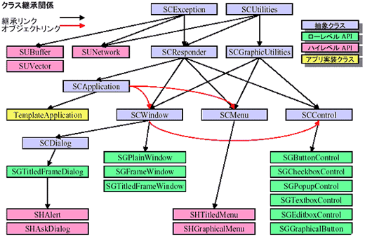 How different classes are related