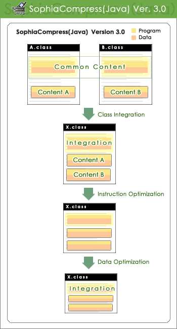 The concept of SophiaCompress(Java) Version 3.0