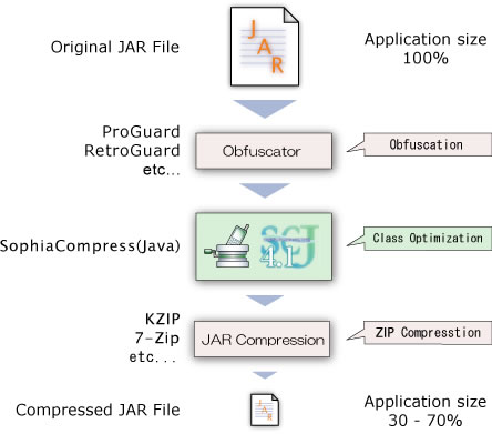 Architecture of SophiaCompress(Java) 4.1