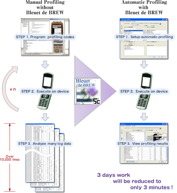 Bleuet de BREW -How it Works-