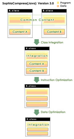 The Mechanism of SophiaCompress(Java) OASIS