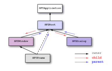 Owner and parent-child relationship around frame