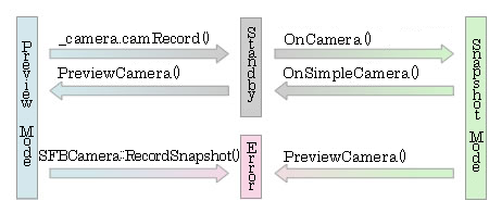 Mode Transition Flow