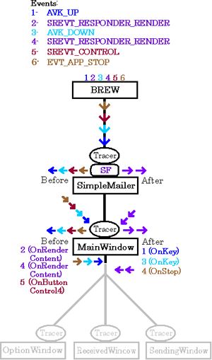 Main Window Event Diagram