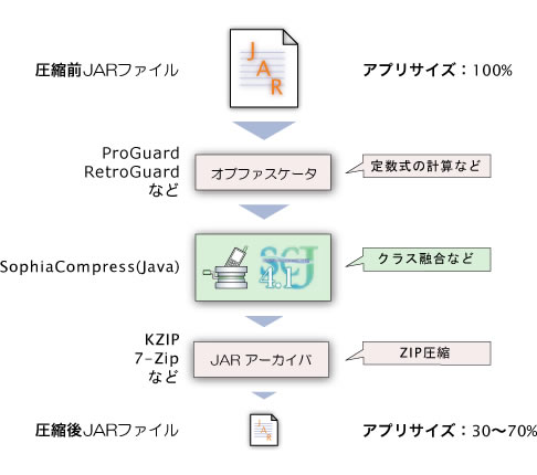 SophiaCompress(Java)@4.1@A[LeN`