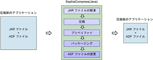 SophiaCompress(Java) OASIS