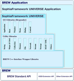 SophiaFramework UNIVERSE Architecture